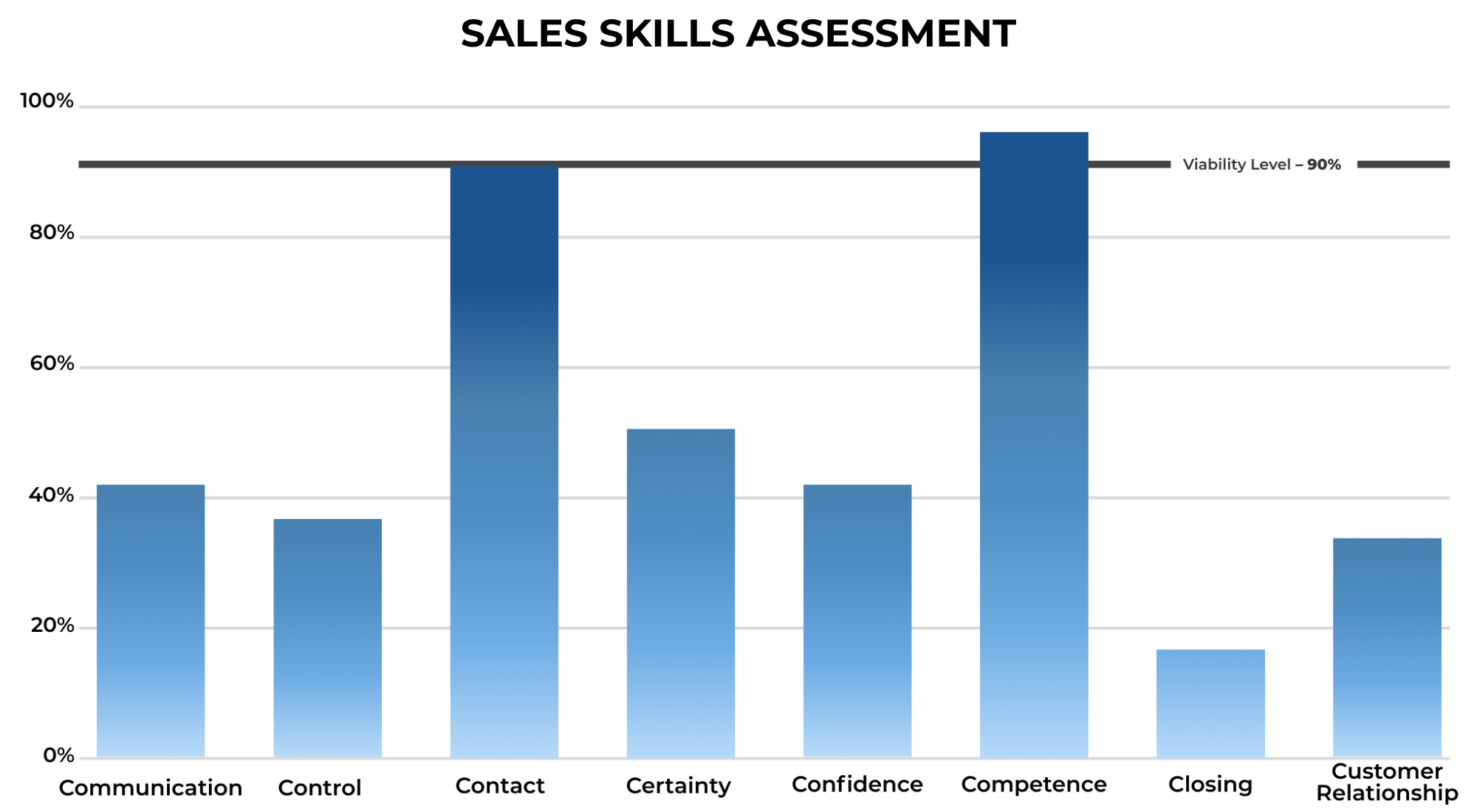 SALES SKILLS ASSESSMENT Sales Skills Assessment